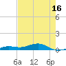 Tide chart for Channel Bridge, Florida on 2025/05/16