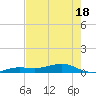 Tide chart for Channel Bridge, Florida on 2025/05/18