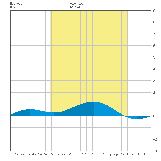 Tide chart for Channel Bridge on 2025/05/01