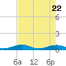 Tide chart for Channel Bridge, Florida on 2025/05/22