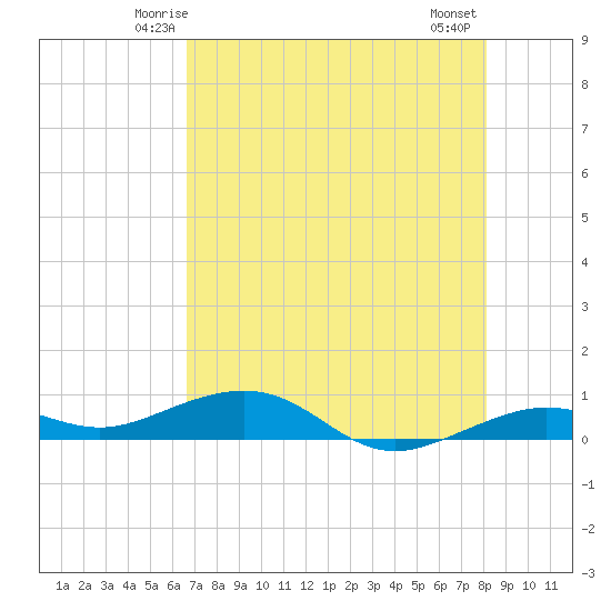 Tide chart for Channel Bridge on 2025/05/24