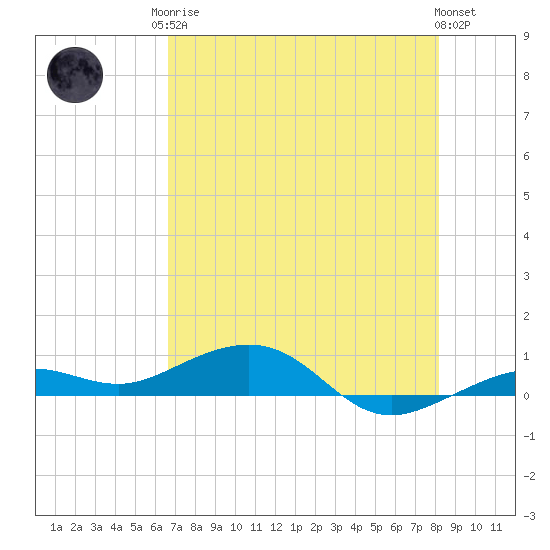 Tide chart for Channel Bridge on 2025/05/26