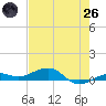 Tide chart for Channel Bridge, Florida on 2025/05/26