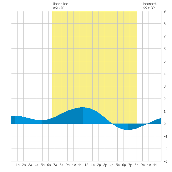 Tide chart for Channel Bridge on 2025/05/27