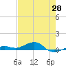 Tide chart for Channel Bridge, Florida on 2025/05/28