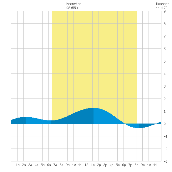 Tide chart for Channel Bridge on 2025/05/29