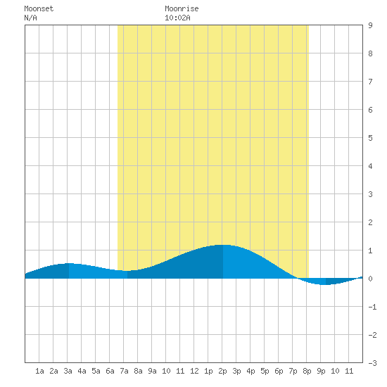 Tide chart for Channel Bridge on 2025/05/30
