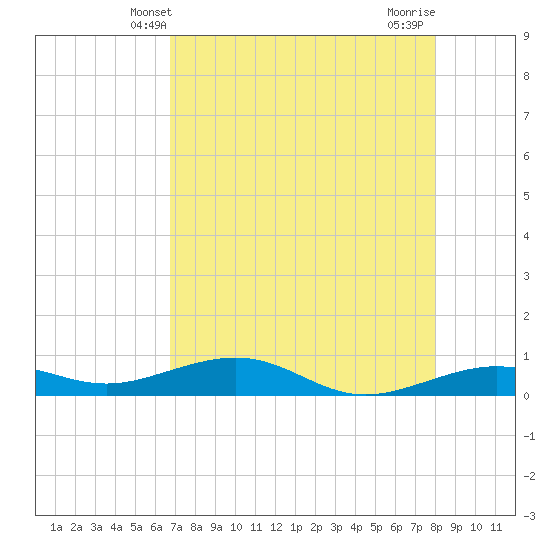 Tide chart for Channel Bridge on 2025/05/09