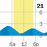 Tide chart for Sammys Beach, Maidstone Beach, Gardiners Bay, New York on 2021/01/21