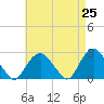 Tide chart for Sammys Beach, Maidstone Beach, Gardiners Bay, New York on 2021/04/25