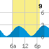 Tide chart for Sammys Beach, Maidstone Beach, Gardiners Bay, New York on 2021/04/9