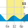Tide chart for Sammys Beach, Maidstone Beach, Gardiners Bay, New York on 2021/06/11