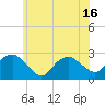 Tide chart for Sammys Beach, Maidstone Beach, Gardiners Bay, New York on 2021/06/16