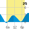 Tide chart for Sammys Beach, Maidstone Beach, Gardiners Bay, New York on 2021/06/25