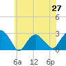 Tide chart for Sammys Beach, Maidstone Beach, Gardiners Bay, New York on 2021/06/27