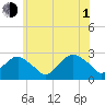 Tide chart for Sammys Beach, Maidstone Beach, Gardiners Bay, New York on 2021/07/1