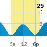 Tide chart for Sammys Beach, Maidstone Beach, Gardiners Bay, New York on 2021/07/25