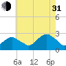 Tide chart for Sammys Beach, Maidstone Beach, Gardiners Bay, New York on 2021/07/31