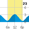 Tide chart for Sammys Beach, Maidstone Beach, Gardiners Bay, New York on 2021/09/23