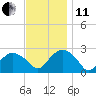 Tide chart for Sammys Beach, Maidstone Beach, Gardiners Bay, New York on 2021/11/11