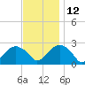 Tide chart for Sammys Beach, Maidstone Beach, Gardiners Bay, New York on 2021/11/12