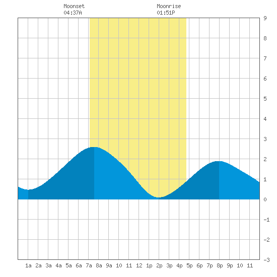 Tide Chart for 2022/01/14