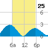 Tide chart for Sammys Beach, Maidstone Beach, Gardiners Bay, New York on 2022/02/25