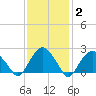 Tide chart for Sammys Beach, Maidstone Beach, Gardiners Bay, New York on 2022/02/2