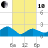 Tide chart for Sammys Beach, Maidstone Beach, Gardiners Bay, New York on 2022/03/10