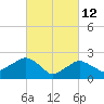 Tide chart for Sammys Beach, Maidstone Beach, Gardiners Bay, New York on 2022/03/12