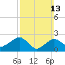 Tide chart for Sammys Beach, Maidstone Beach, Gardiners Bay, New York on 2022/03/13