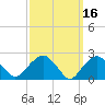 Tide chart for Sammys Beach, Maidstone Beach, Gardiners Bay, New York on 2022/03/16