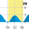 Tide chart for Sammys Beach, Maidstone Beach, Gardiners Bay, New York on 2022/03/20