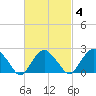 Tide chart for Sammys Beach, Maidstone Beach, Gardiners Bay, New York on 2022/03/4