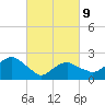 Tide chart for Sammys Beach, Maidstone Beach, Gardiners Bay, New York on 2022/03/9