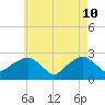Tide chart for Sammys Beach, Maidstone Beach, Gardiners Bay, New York on 2022/05/10