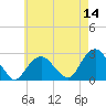 Tide chart for Sammys Beach, Maidstone Beach, Gardiners Bay, New York on 2022/05/14
