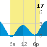 Tide chart for Sammys Beach, Maidstone Beach, Gardiners Bay, New York on 2022/05/17