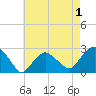 Tide chart for Sammys Beach, Maidstone Beach, Gardiners Bay, New York on 2022/05/1