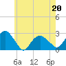 Tide chart for Sammys Beach, Maidstone Beach, Gardiners Bay, New York on 2022/05/20