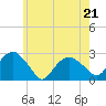 Tide chart for Sammys Beach, Maidstone Beach, Gardiners Bay, New York on 2022/05/21