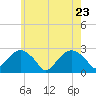 Tide chart for Sammys Beach, Maidstone Beach, Gardiners Bay, New York on 2022/05/23
