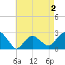 Tide chart for Sammys Beach, Maidstone Beach, Gardiners Bay, New York on 2022/05/2