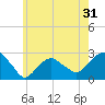 Tide chart for Sammys Beach, Maidstone Beach, Gardiners Bay, New York on 2022/05/31