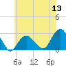 Tide chart for Sammys Beach, Maidstone Beach, Gardiners Bay, New York on 2022/06/13