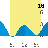 Tide chart for Sammys Beach, Maidstone Beach, Gardiners Bay, New York on 2022/06/16