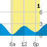 Tide chart for Sammys Beach, Maidstone Beach, Gardiners Bay, New York on 2022/06/1