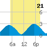 Tide chart for Sammys Beach, Maidstone Beach, Gardiners Bay, New York on 2022/06/21
