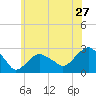 Tide chart for Sammys Beach, Maidstone Beach, Gardiners Bay, New York on 2022/06/27