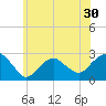 Tide chart for Sammys Beach, Maidstone Beach, Gardiners Bay, New York on 2022/06/30